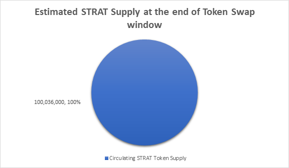 Estimated Stratis Supply