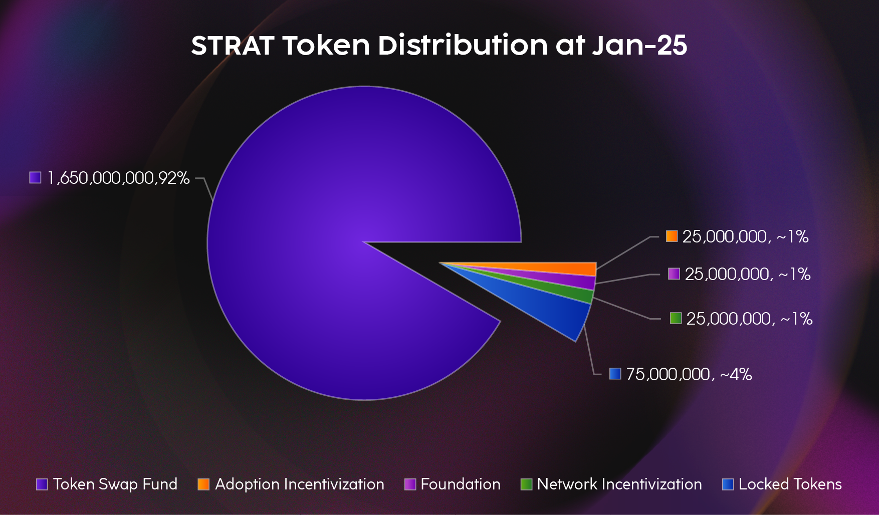 STRAT Token Distribution At Jan 25 2
