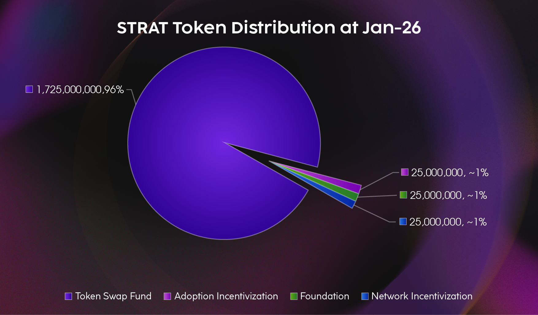 STRAT Token Distribution At Jan 26 3