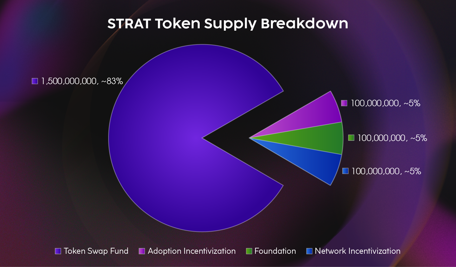 STRAT Token Supply Breakdown