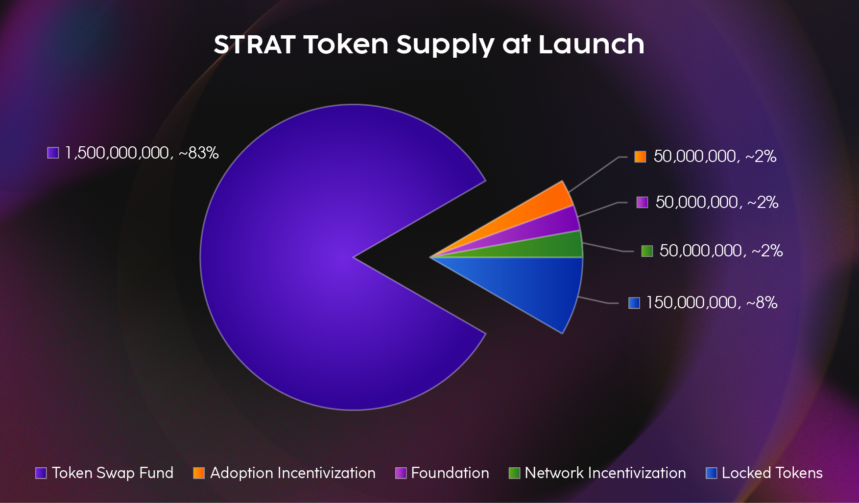 STRAT Token Supply At Launch 1